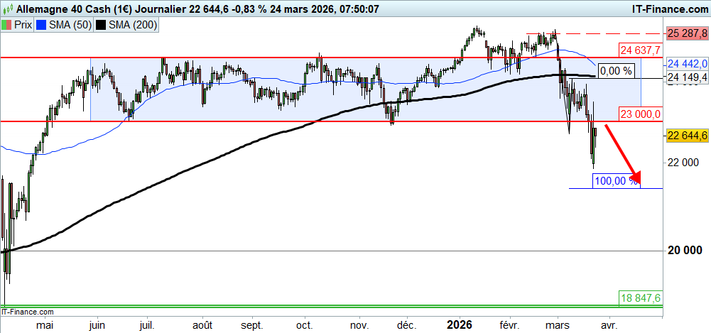 Prévisions du cours du DAX 40